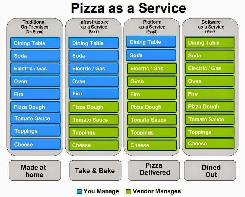 Tecnologías Cloud: Pizza as a Service (IaaS, PaaS, SaaS)
