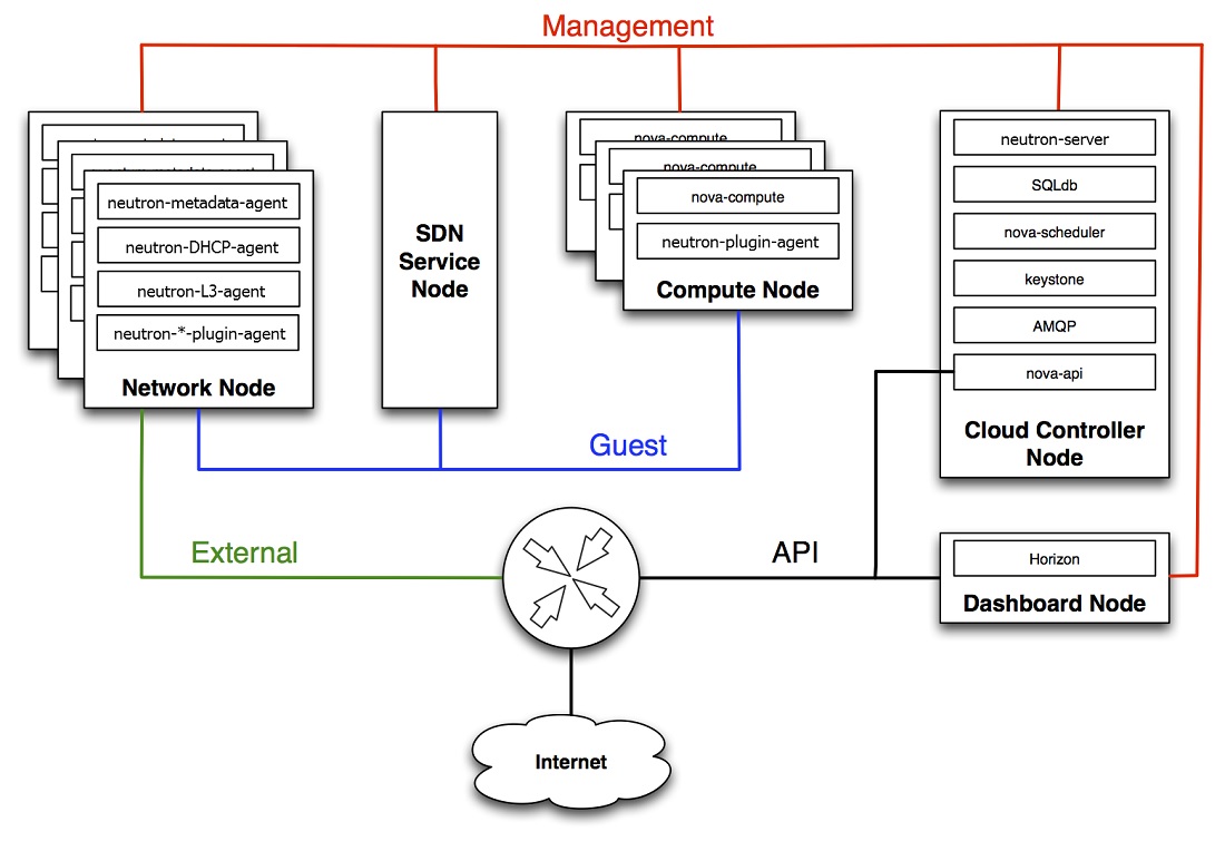 OpenStack - El Servicio de Red (Neutron)